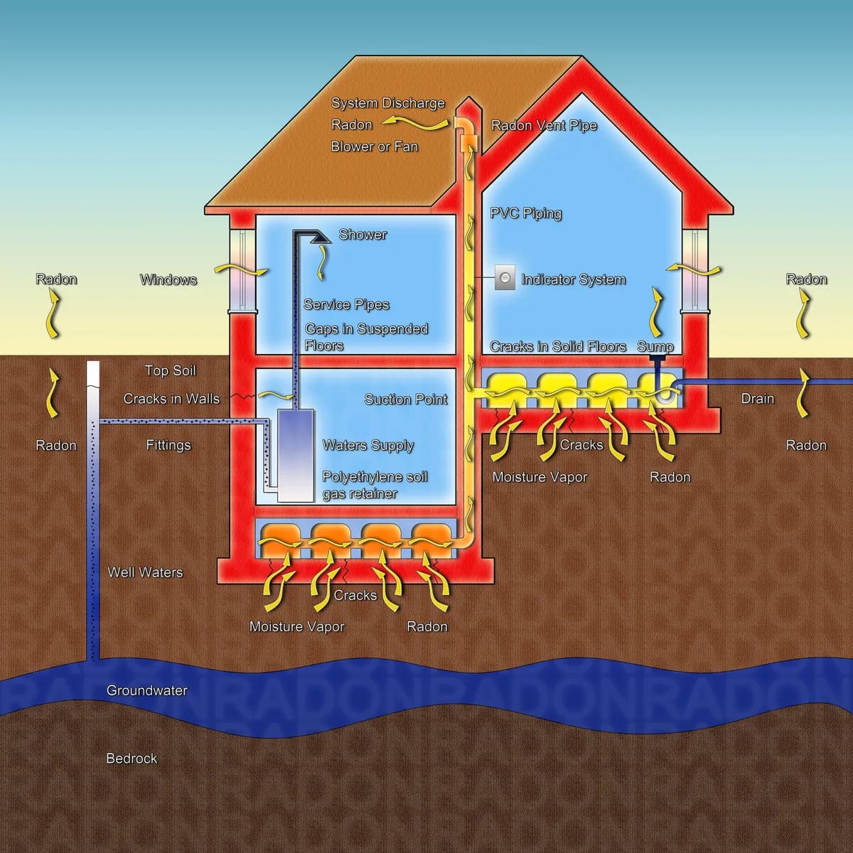 Illustration av radon som tränger upp i en villa genom sprickor i grunden och en radonsug som leder ut gasen ovanför taknivån
